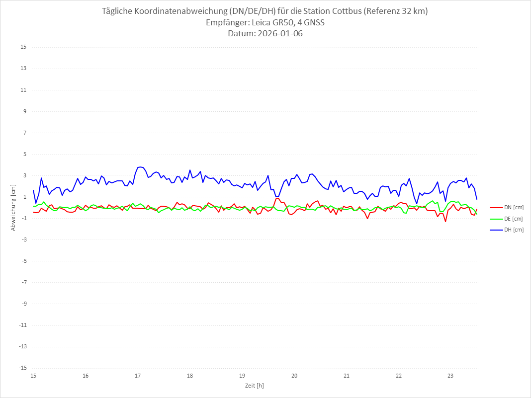 Diagramm für Station COTT-LEI-4G
