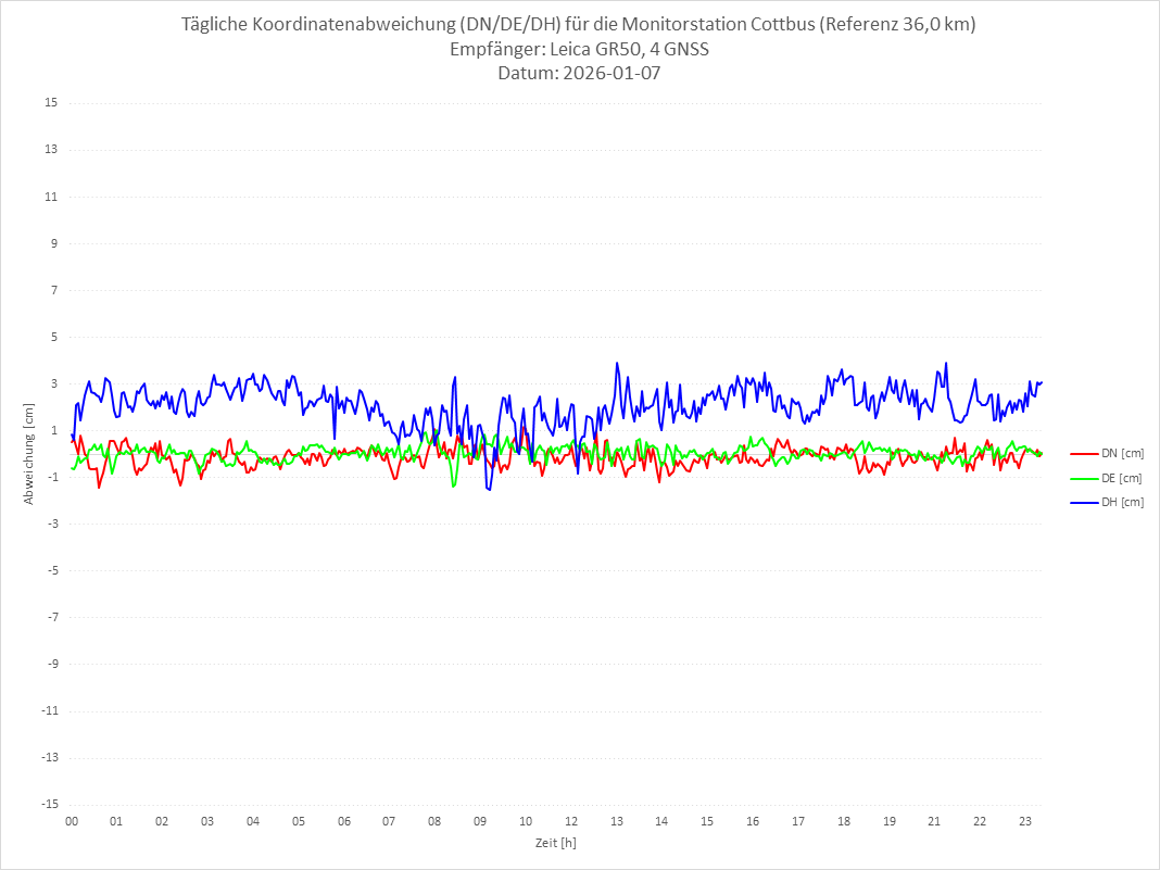 Diagramm für Station COTT-LEI-4G