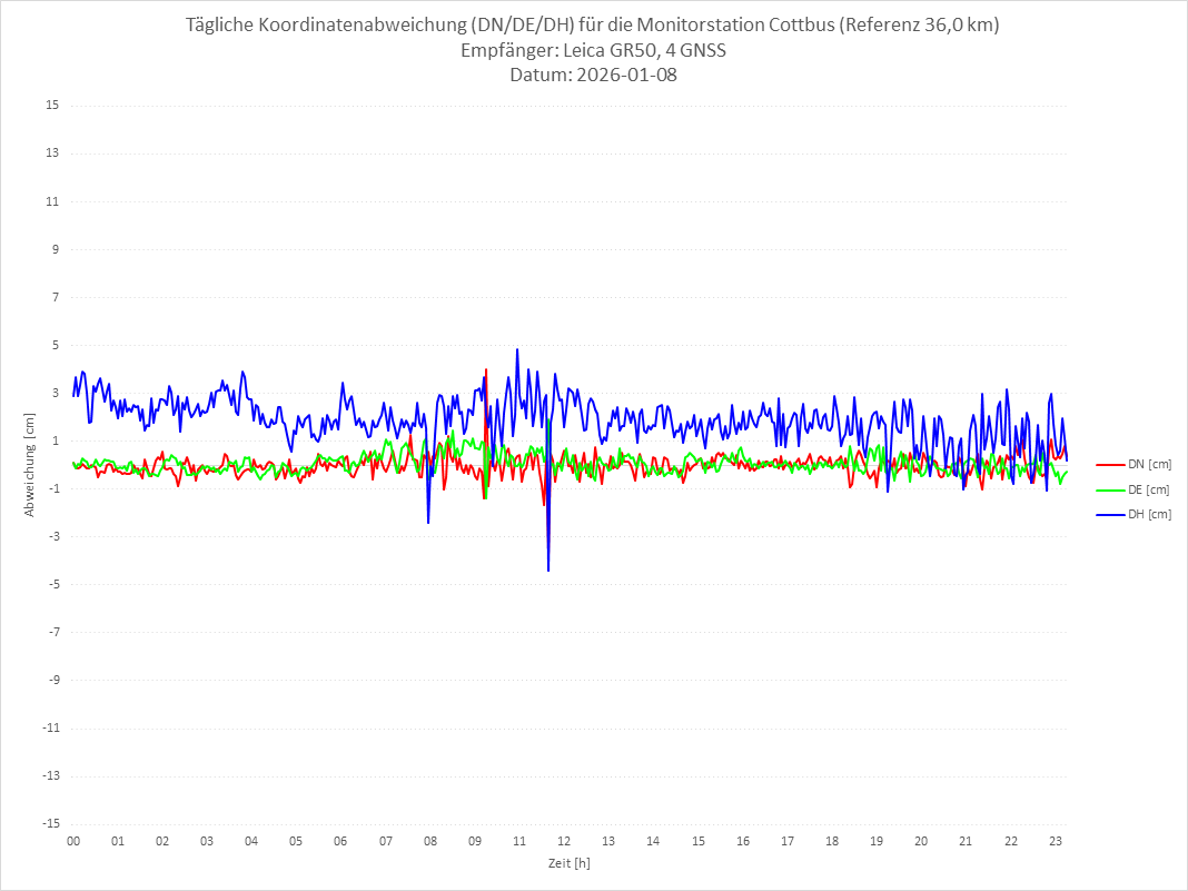Diagramm für Station COTT-LEI-4G