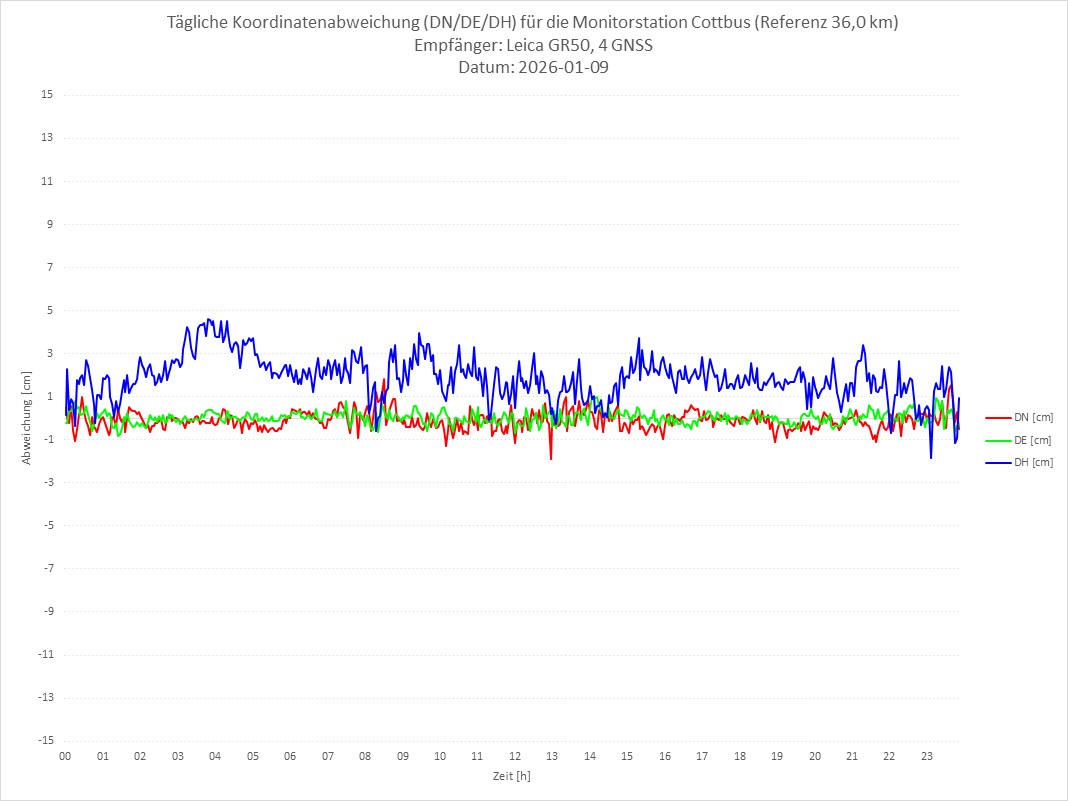 Diagramm für Station COTT-LEI-4G