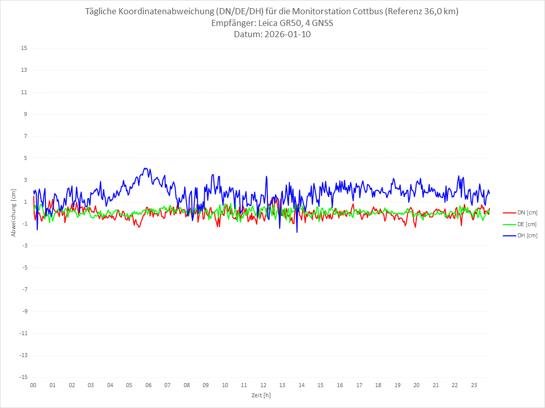 Diagramm für Station COTT-LEI-4G