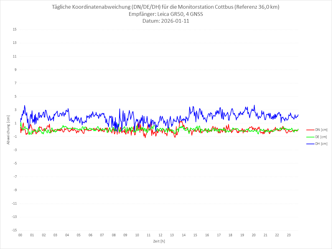 Diagramm für Station COTT-LEI-4G