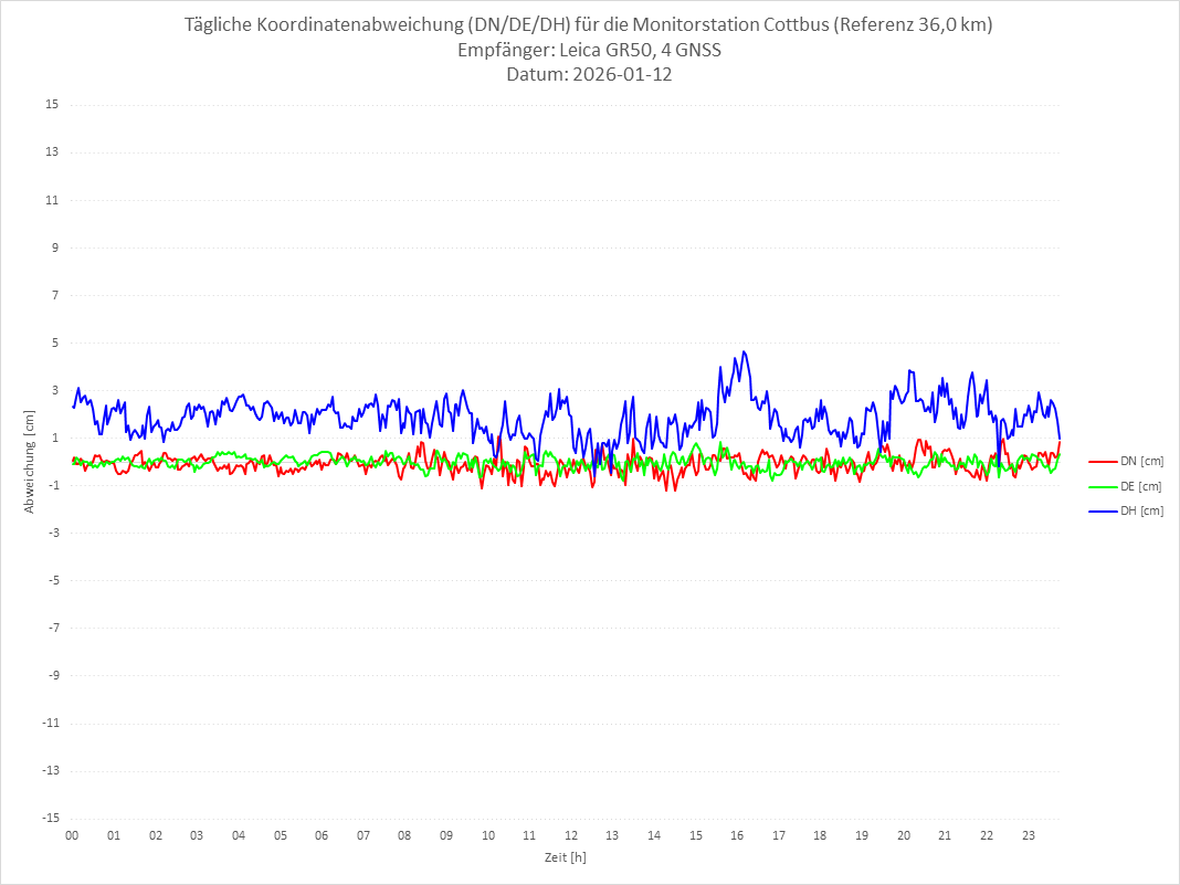 Diagramm für Station COTT-LEI-4G