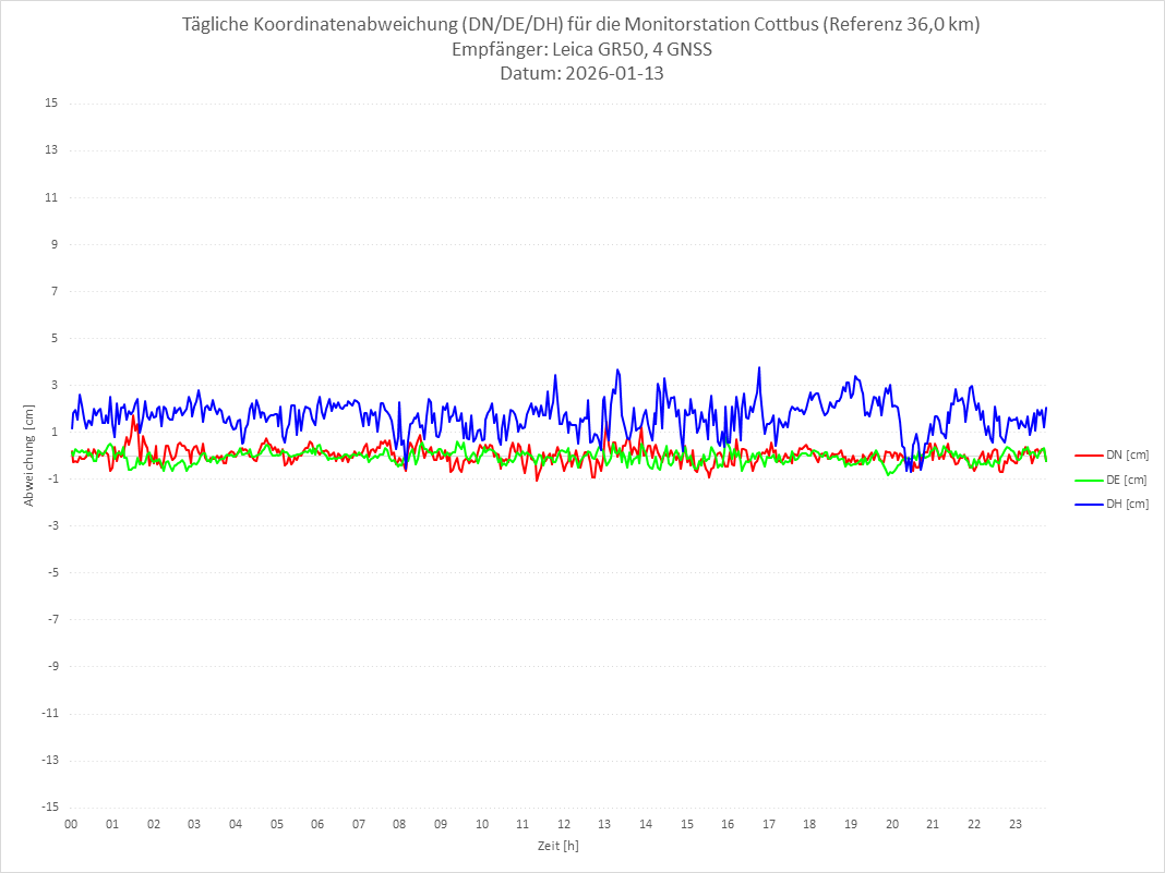 Diagramm für Station COTT-LEI-4G