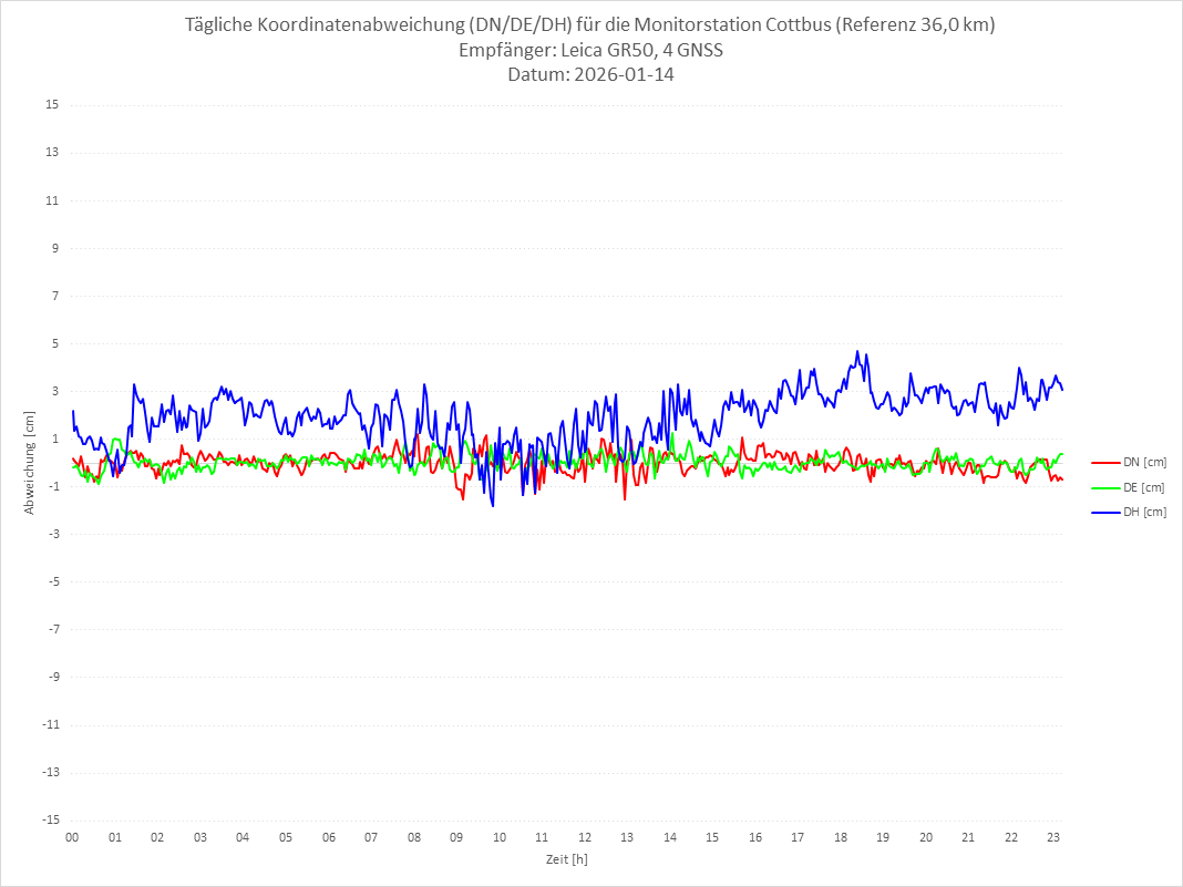 Diagramm für Station COTT-LEI-4G
