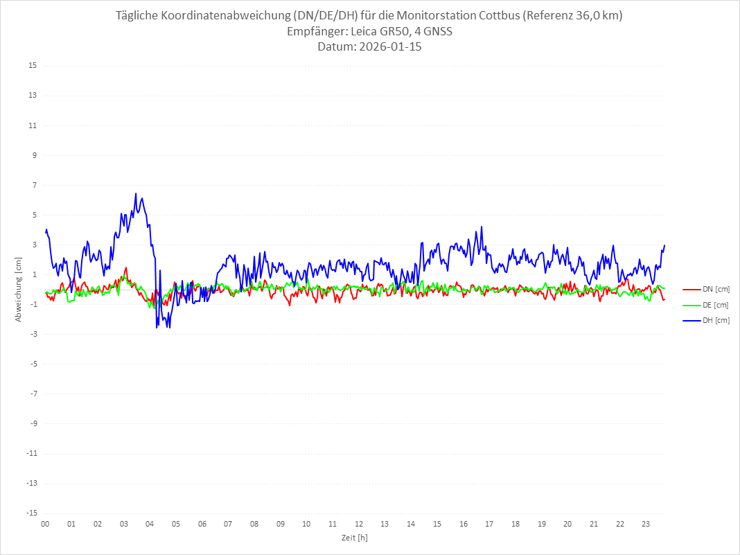 Diagramm für Station COTT-LEI-4G