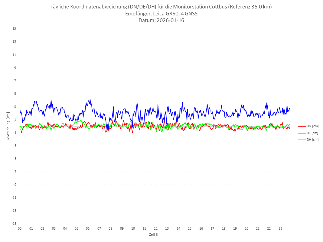 Diagramm für Station COTT-LEI-4G