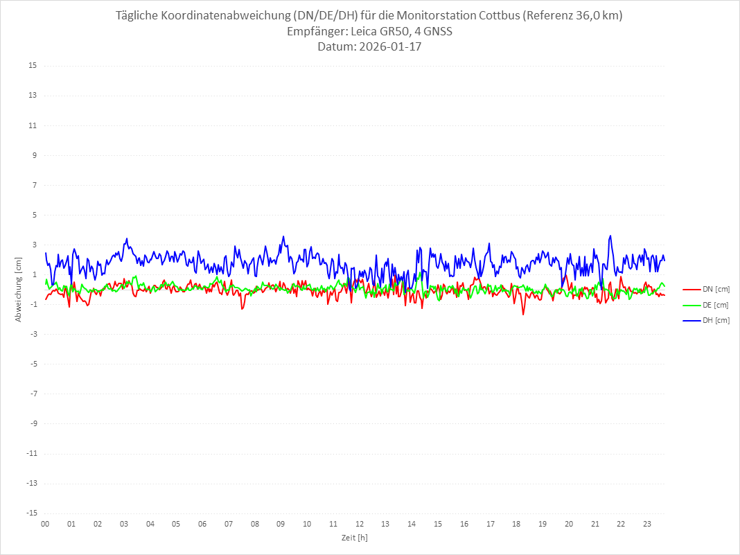 Diagramm für Station COTT-LEI-4G