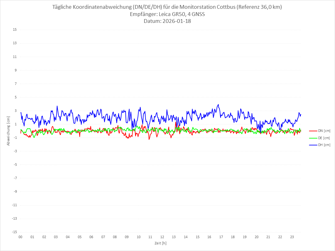 Diagramm für Station COTT-LEI-4G