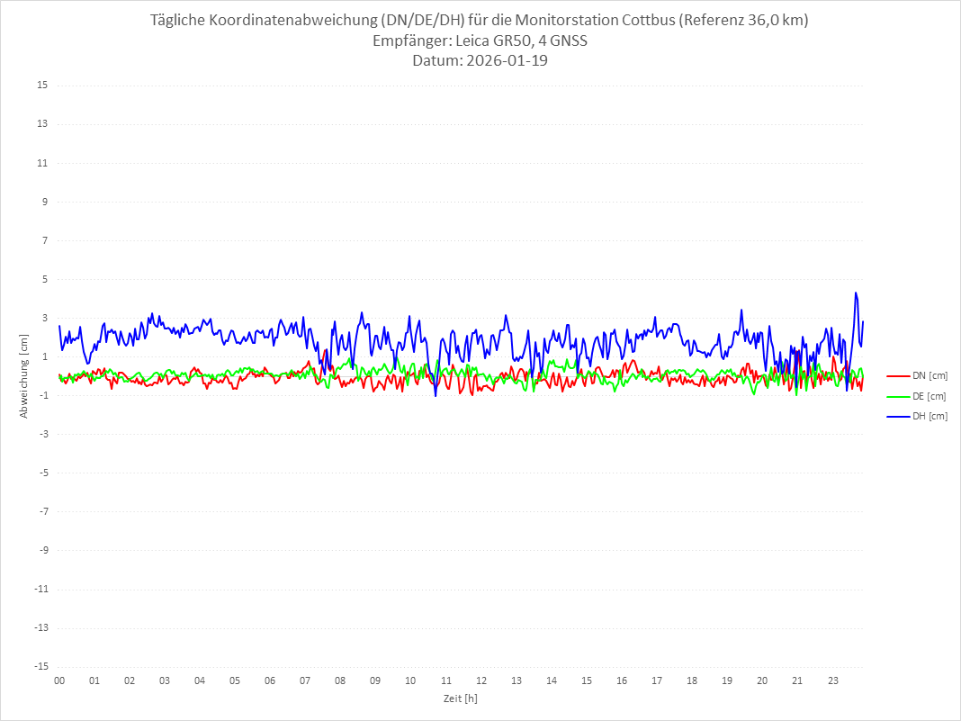 Diagramm für Station COTT-LEI-4G