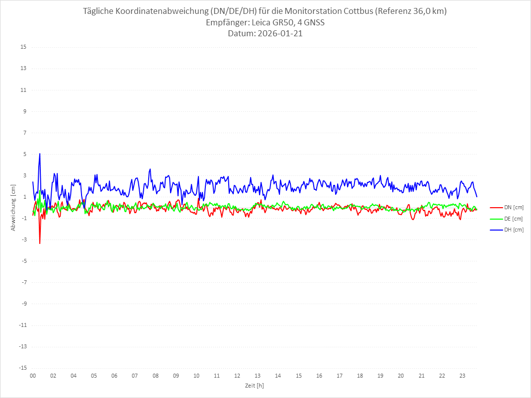 Diagramm für Station COTT-LEI-4G