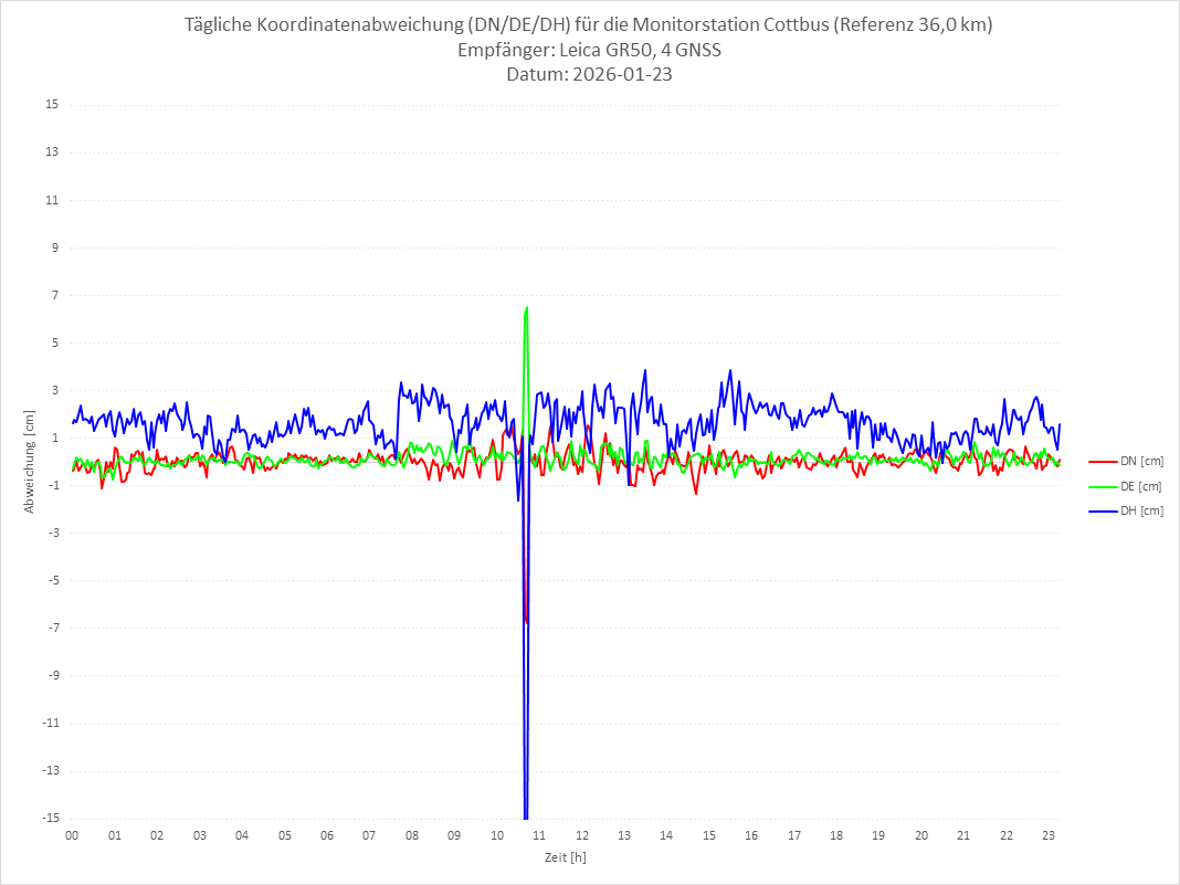 Diagramm für Station COTT-LEI-4G