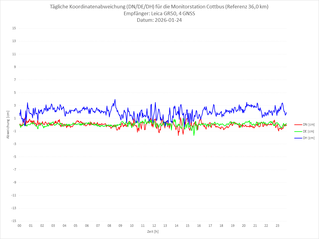 Diagramm für Station COTT-LEI-4G