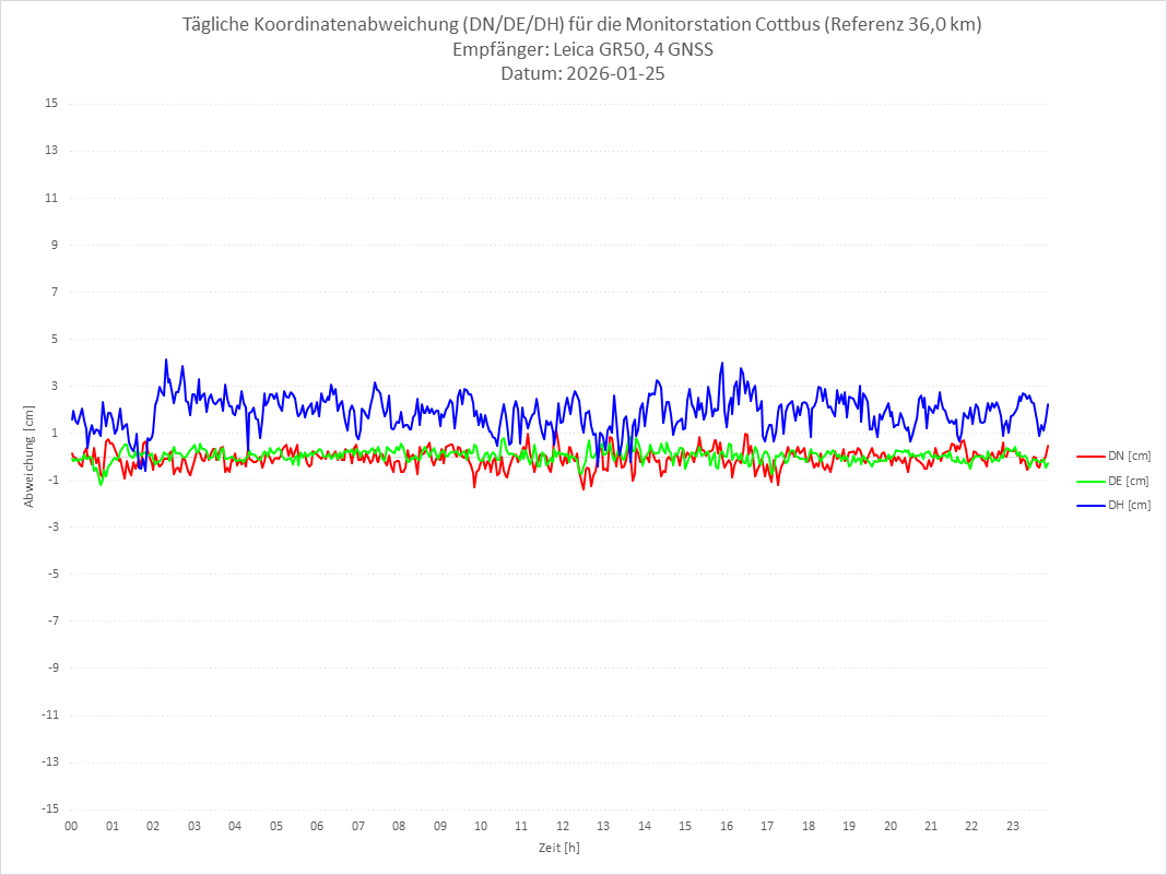 Diagramm für Station COTT-LEI-4G