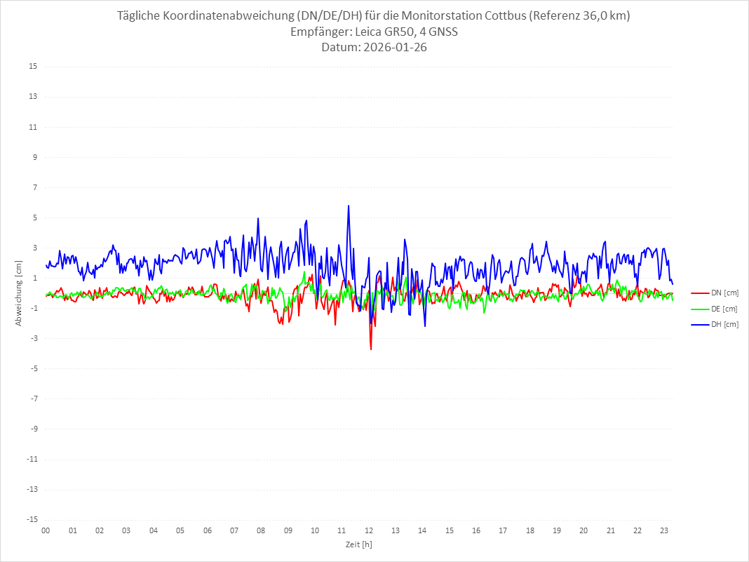 Diagramm für Station COTT-LEI-4G