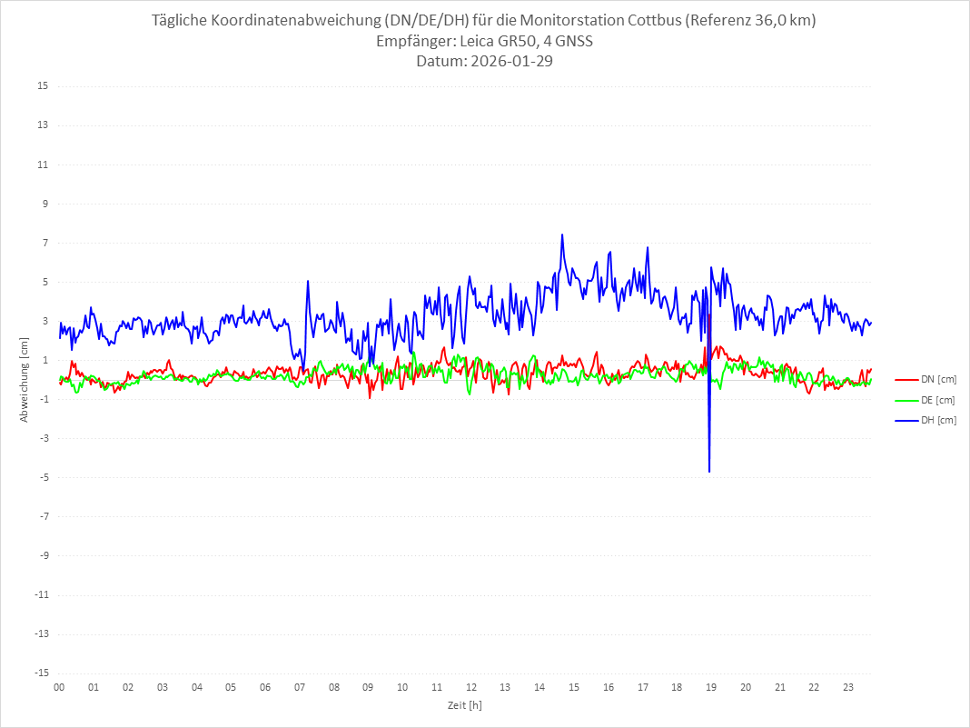 Diagramm für Station COTT-LEI-4G