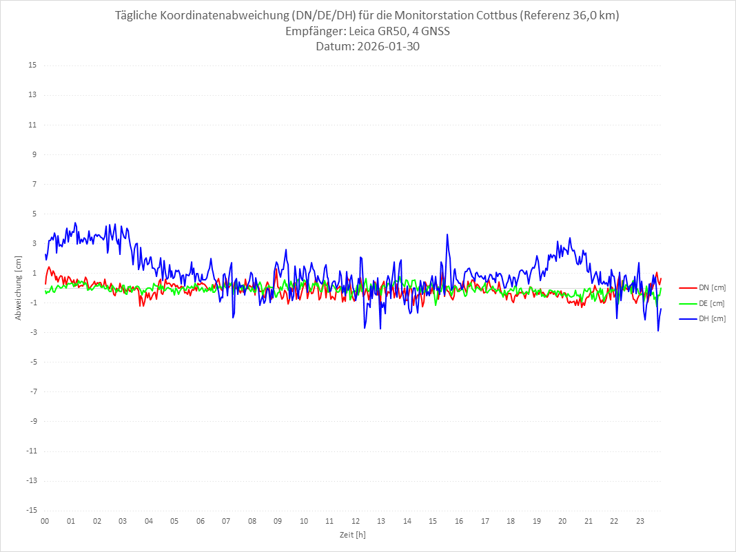 Diagramm für Station COTT-LEI-4G