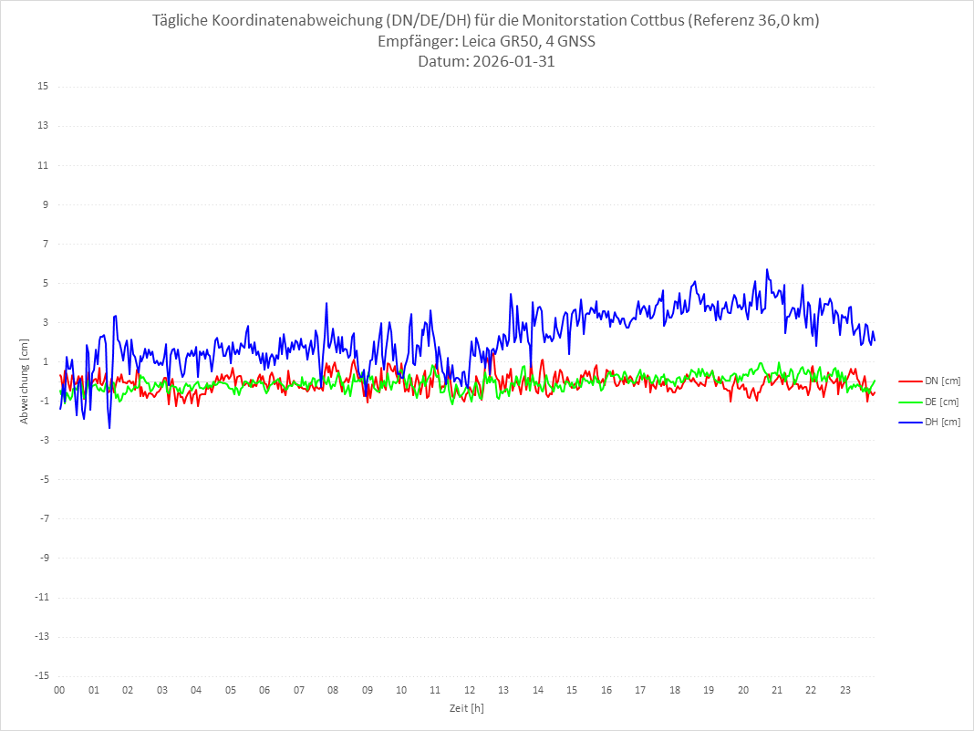 Diagramm für Station COTT-LEI-4G