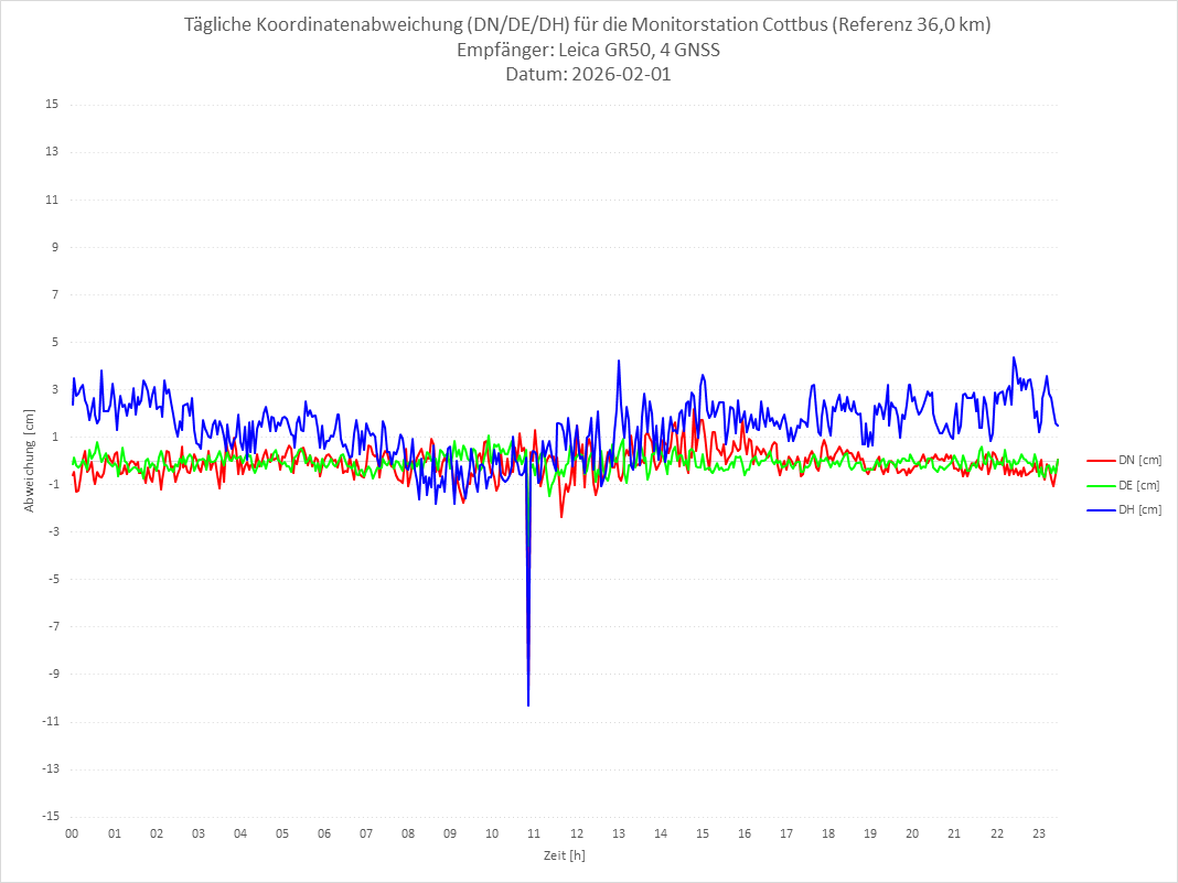 Diagramm für Station COTT-LEI-4G