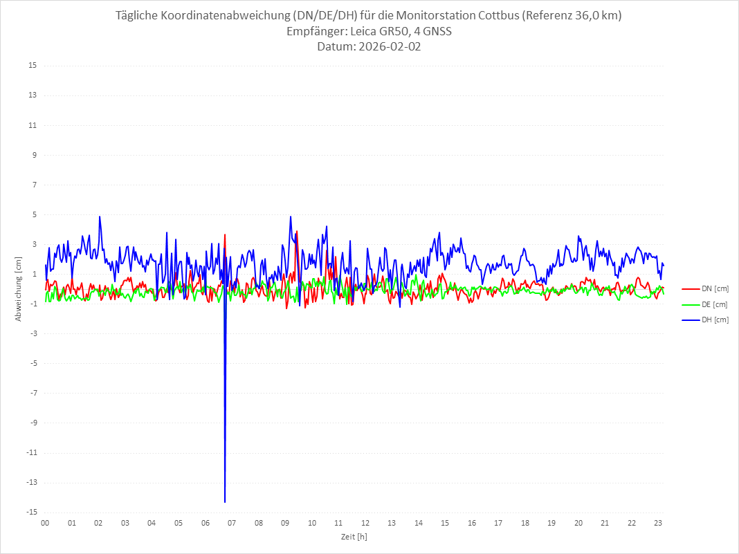 Diagramm für Station COTT-LEI-4G