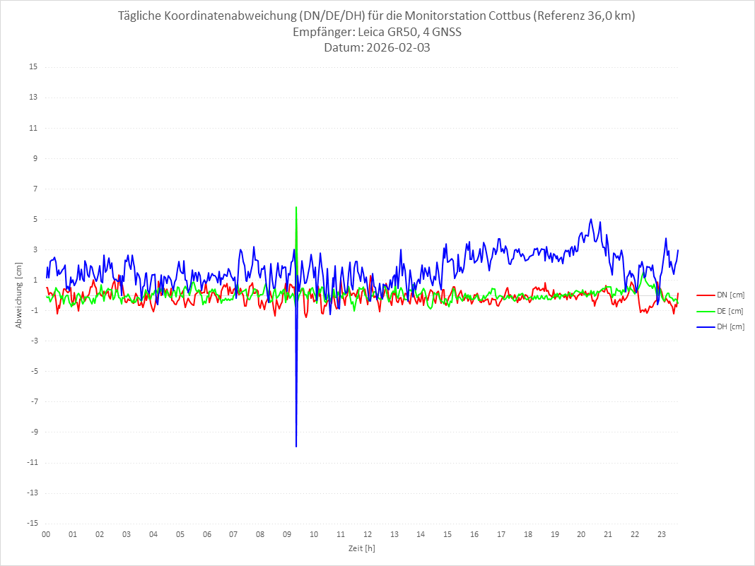 Diagramm für Station COTT-LEI-4G