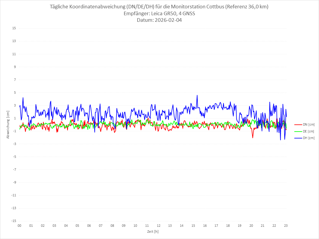 Diagramm für Station COTT-LEI-4G