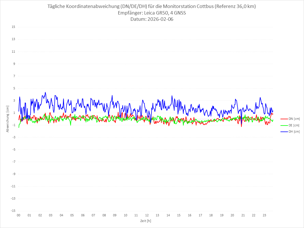 Diagramm für Station COTT-LEI-4G