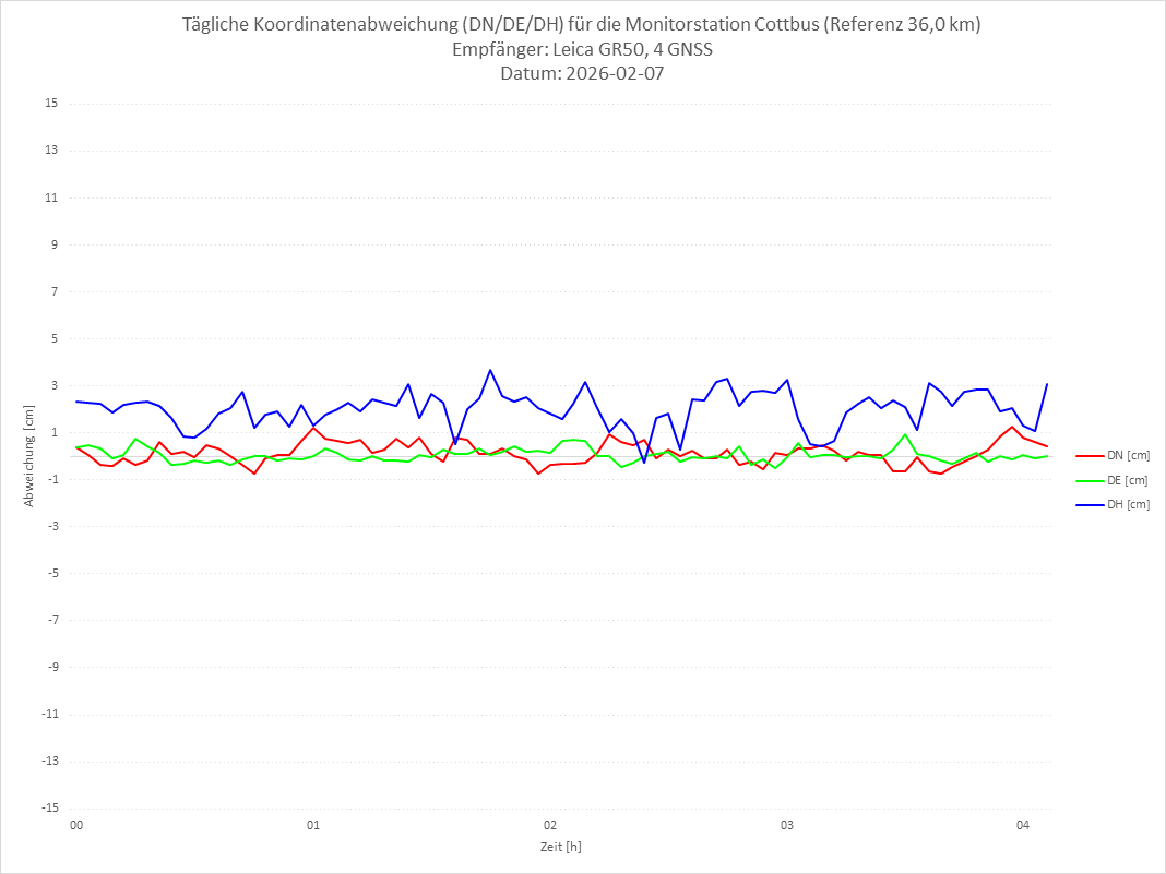 Diagramm für Station COTT-LEI-4G