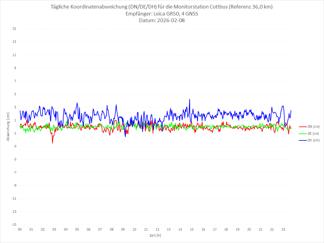 Diagramm für Station COTT-LEI-4G