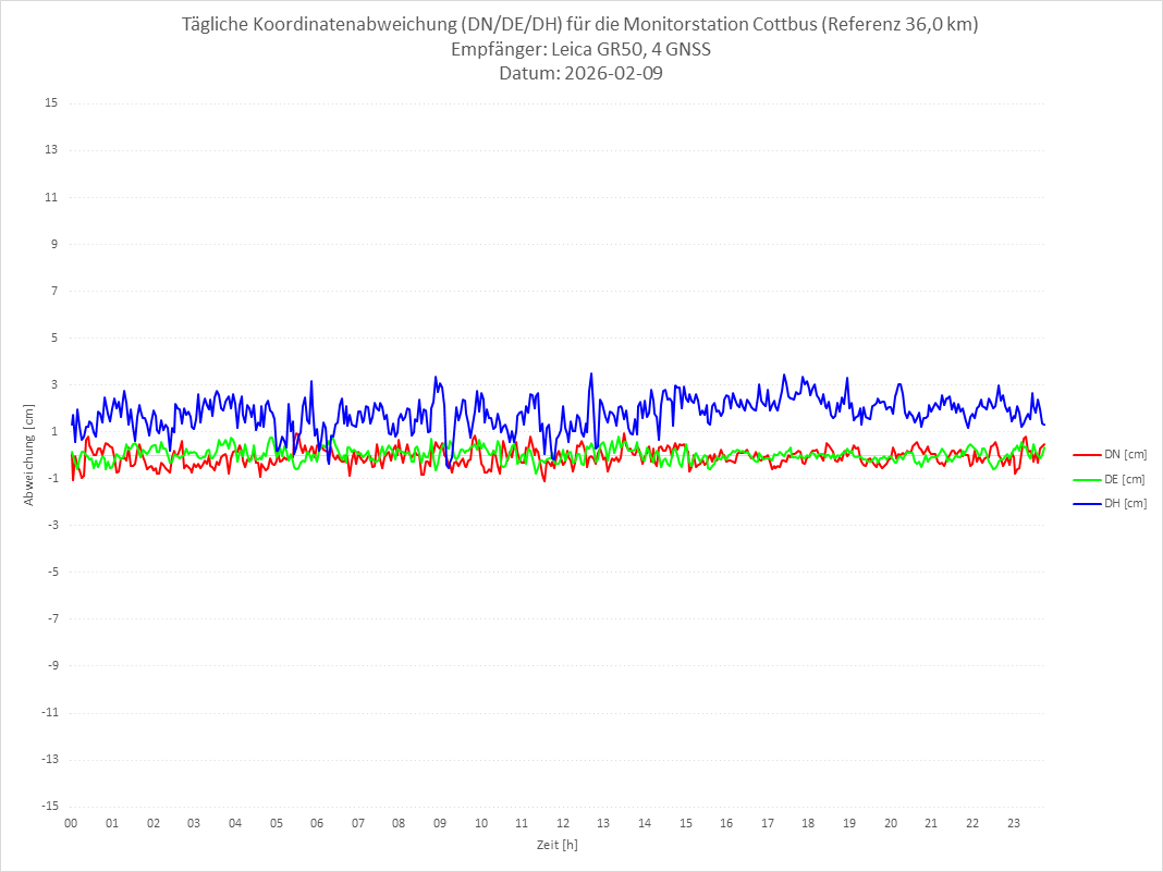 Diagramm für Station COTT-LEI-4G