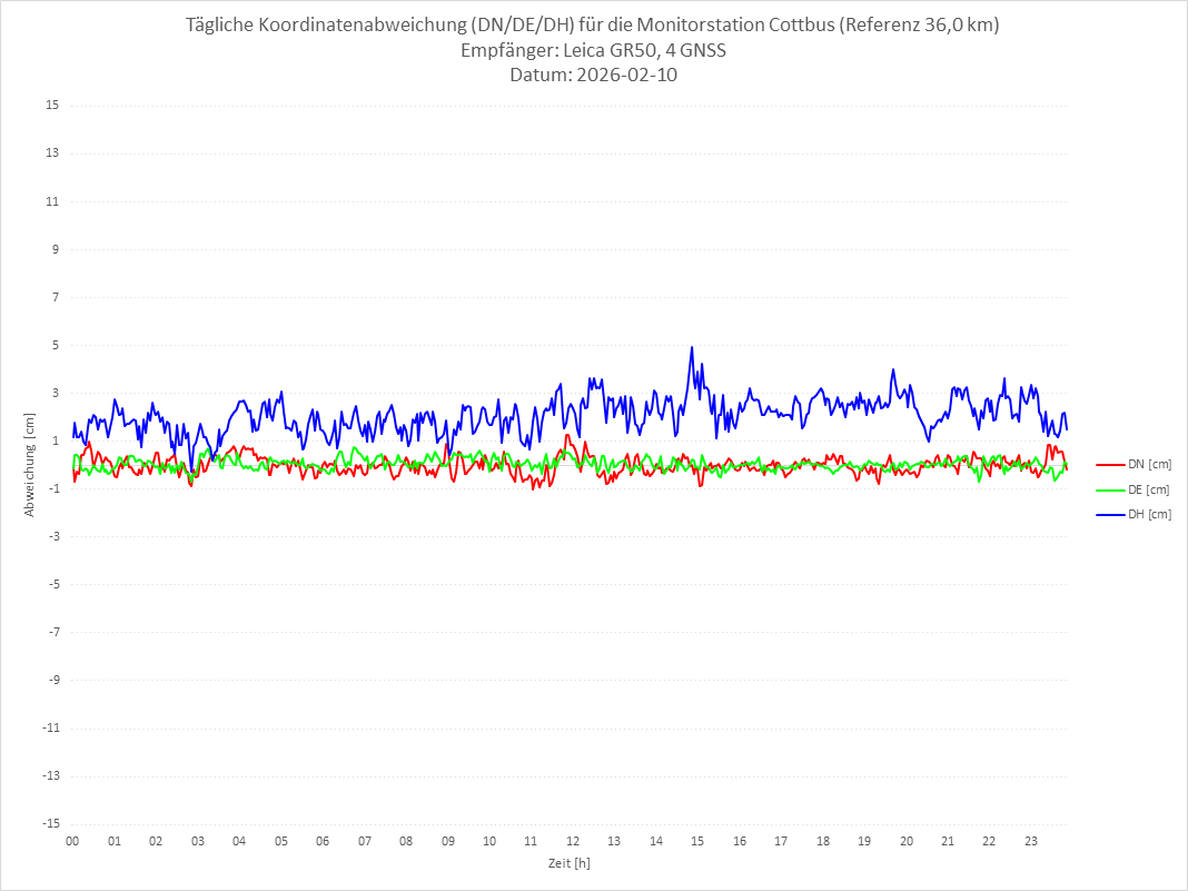 Diagramm für Station COTT-LEI-4G