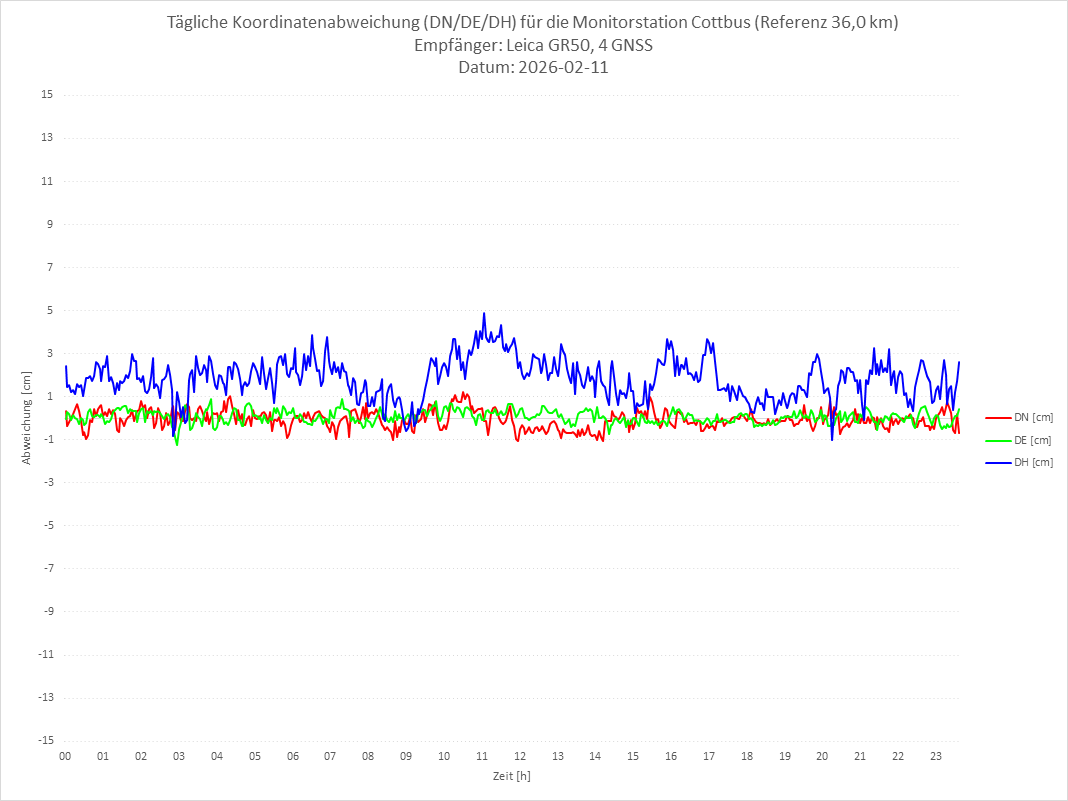 Diagramm für Station COTT-LEI-4G