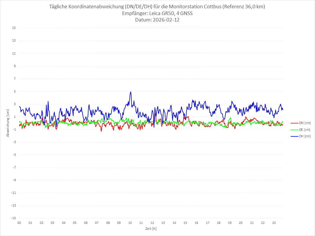 Diagramm für Station COTT-LEI-4G