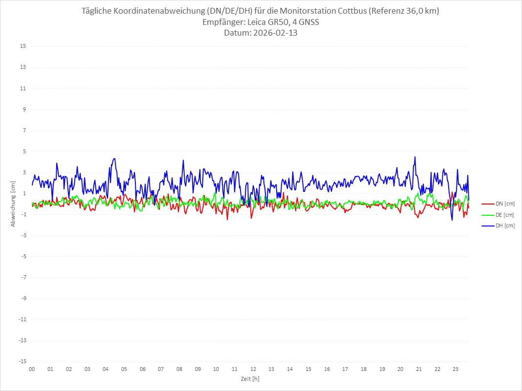 Diagramm für Station COTT-LEI-4G