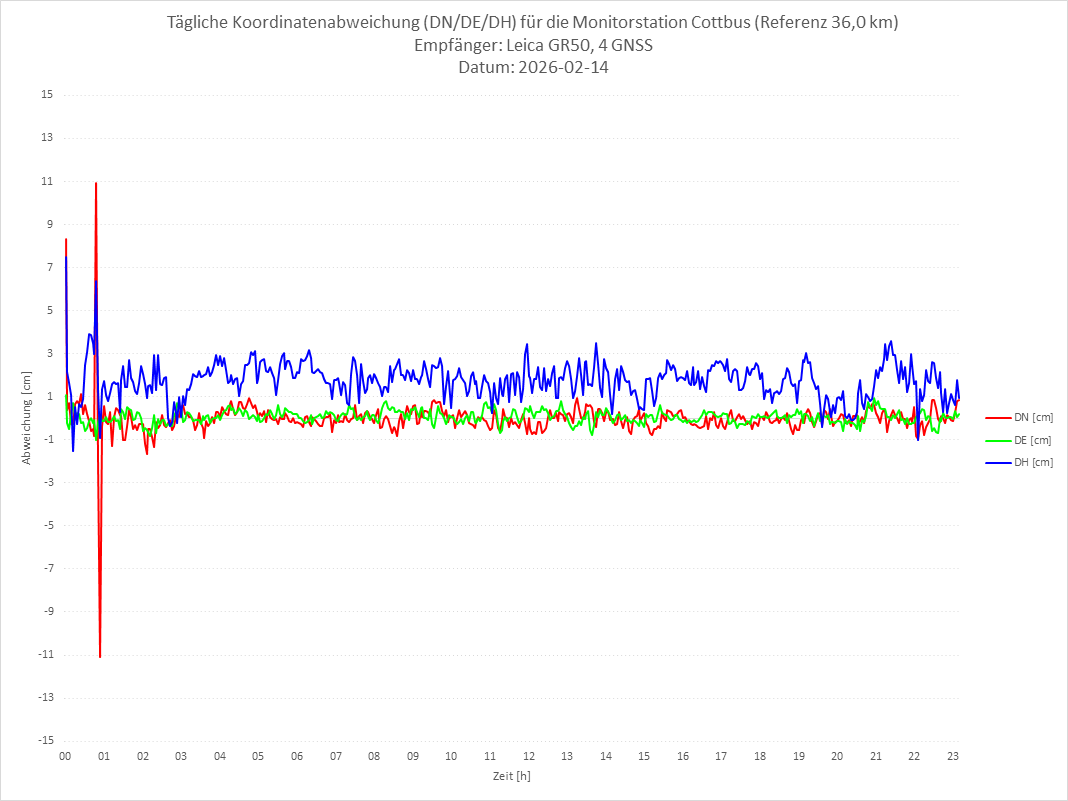 Diagramm für Station COTT-LEI-4G