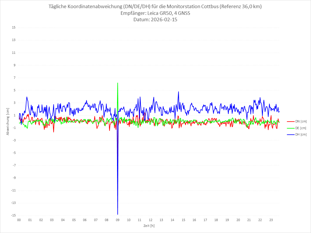 Diagramm für Station COTT-LEI-4G