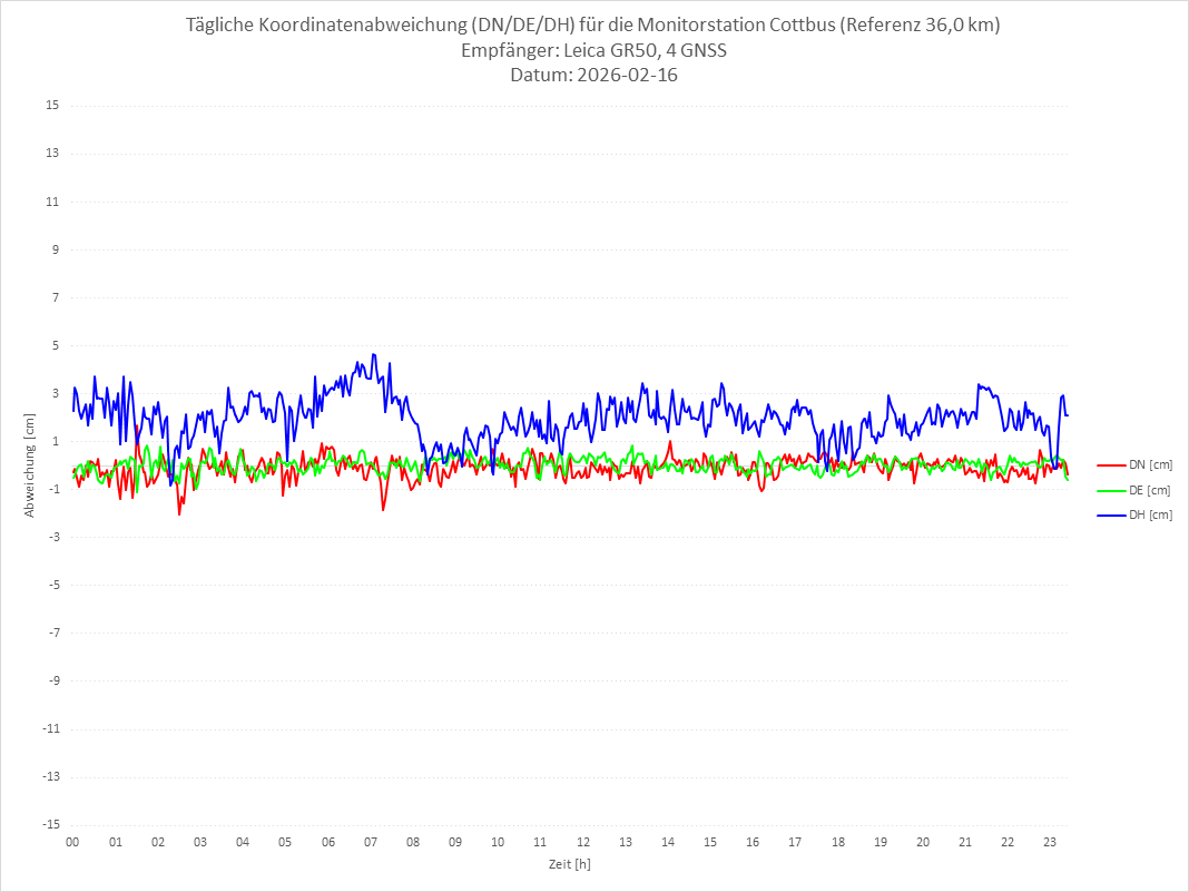 Diagramm für Station COTT-LEI-4G