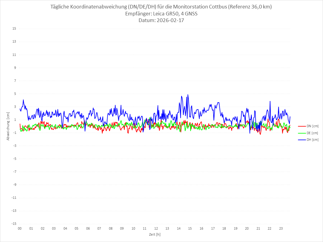 Diagramm für Station COTT-LEI-4G