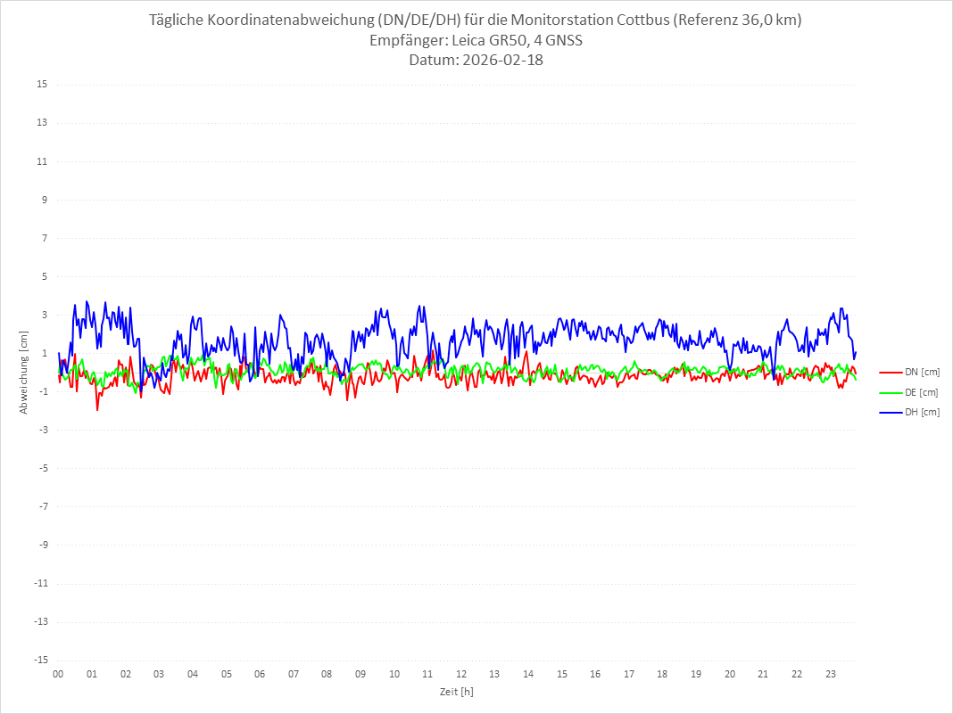 Diagramm für Station COTT-LEI-4G