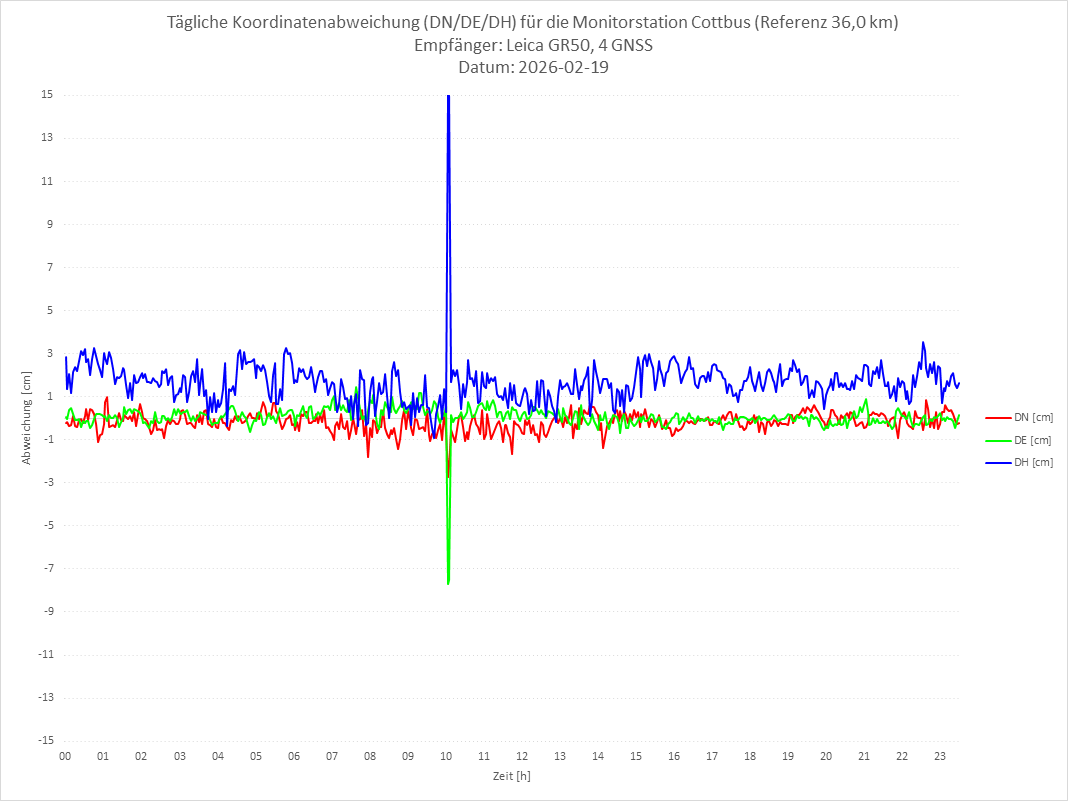 Diagramm für Station COTT-LEI-4G