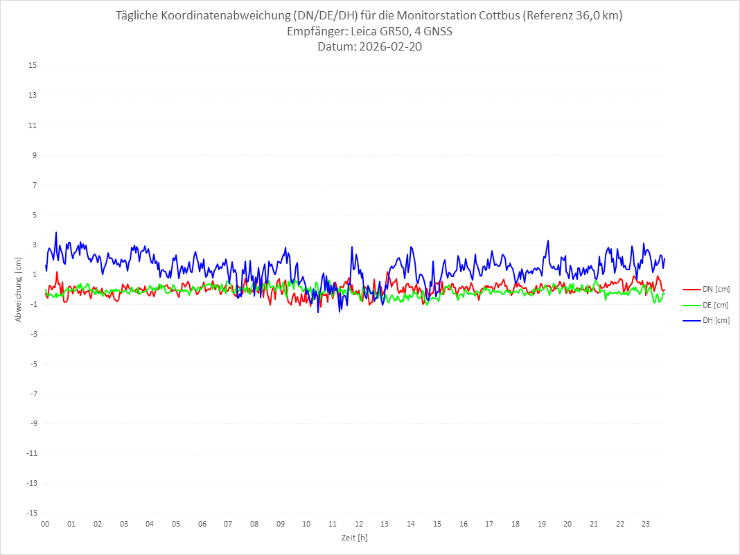 Diagramm für Station COTT-LEI-4G