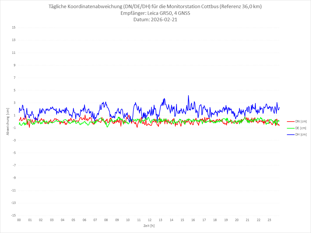 Diagramm für Station COTT-LEI-4G