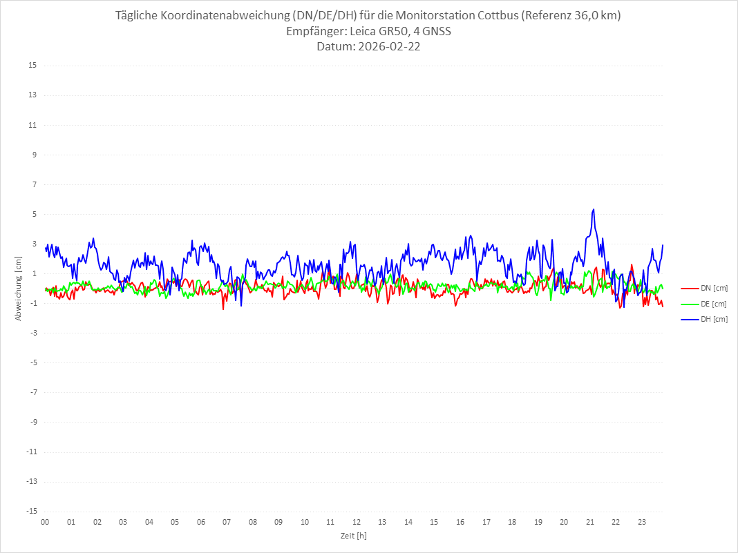 Diagramm für Station COTT-LEI-4G
