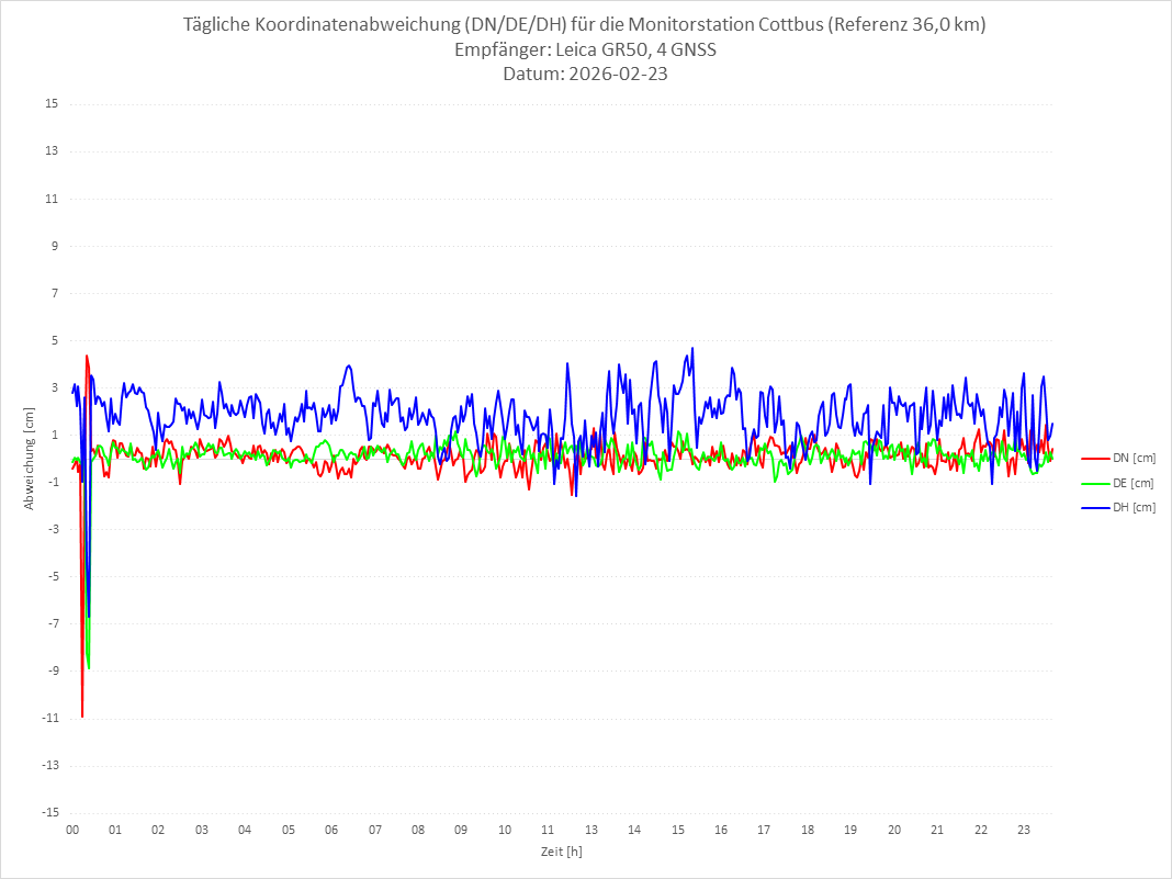 Diagramm für Station COTT-LEI-4G