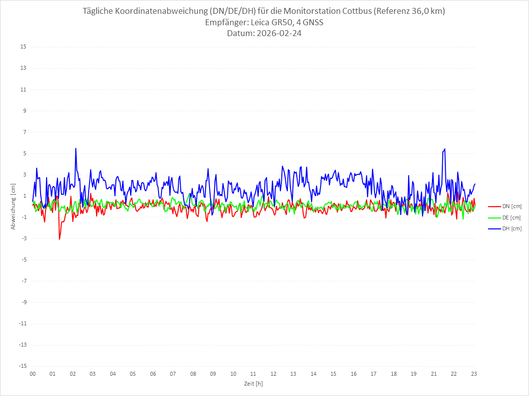 Diagramm für Station COTT-LEI-4G