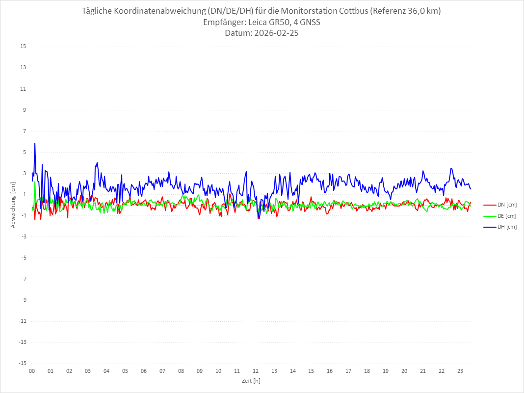 Diagramm für Station COTT-LEI-4G