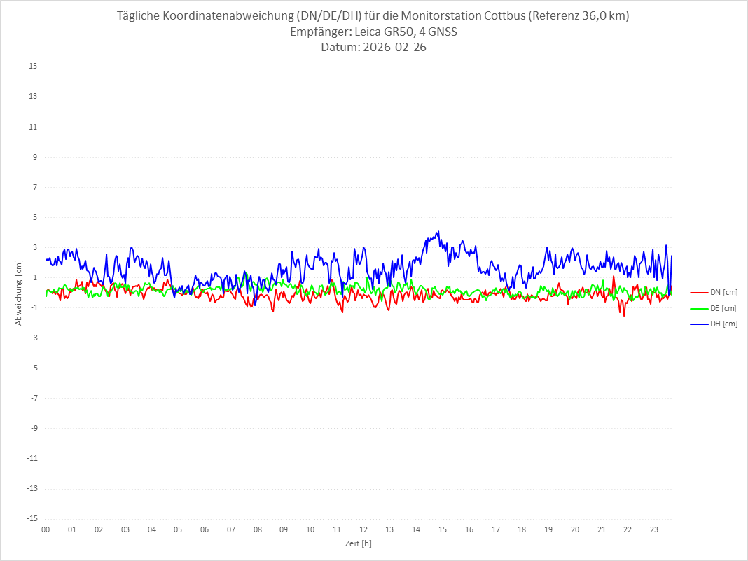 Diagramm für Station COTT-LEI-4G