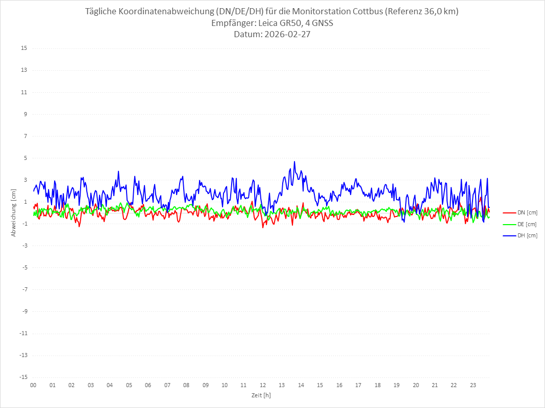 Diagramm für Station COTT-LEI-4G