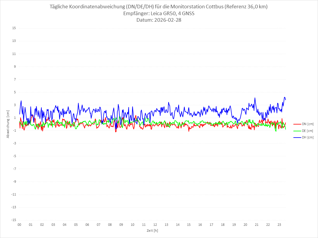 Diagramm für Station COTT-LEI-4G