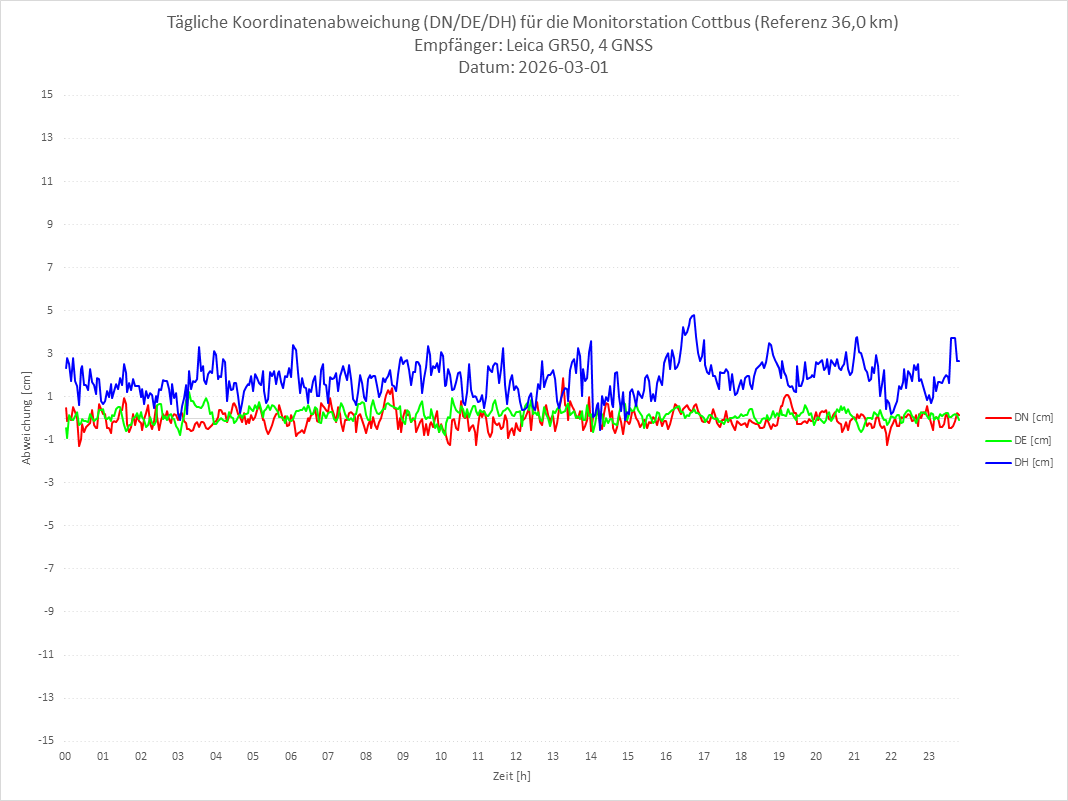 Diagramm für Station COTT-LEI-4G